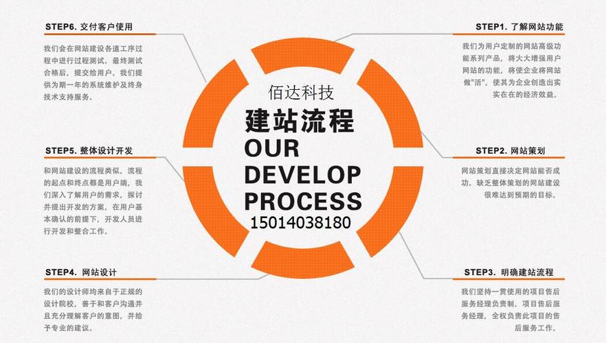 深圳网站建设的流程